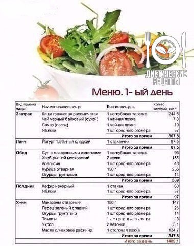 Правильное питание на неделю